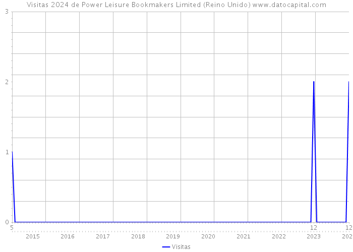 Visitas 2024 de Power Leisure Bookmakers Limited (Reino Unido) 