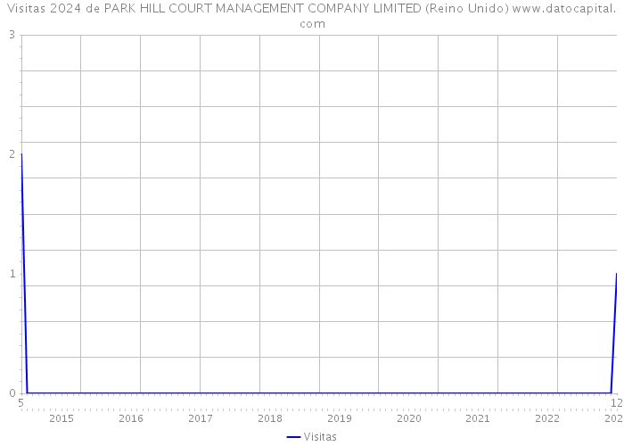 Visitas 2024 de PARK HILL COURT MANAGEMENT COMPANY LIMITED (Reino Unido) 