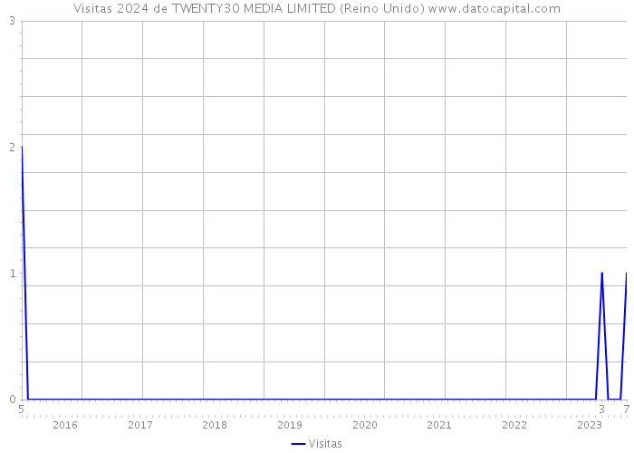 Visitas 2024 de TWENTY30 MEDIA LIMITED (Reino Unido) 