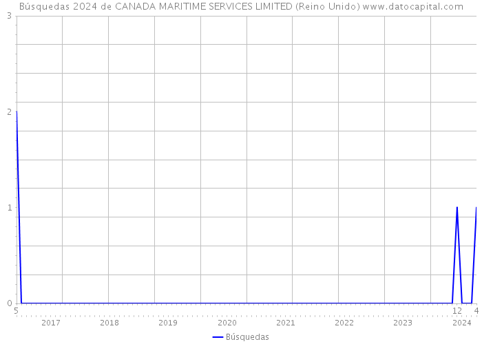 Búsquedas 2024 de CANADA MARITIME SERVICES LIMITED (Reino Unido) 