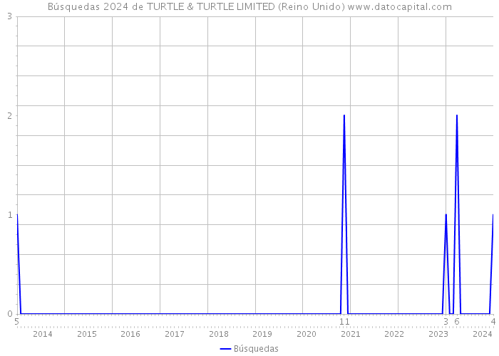 Búsquedas 2024 de TURTLE & TURTLE LIMITED (Reino Unido) 