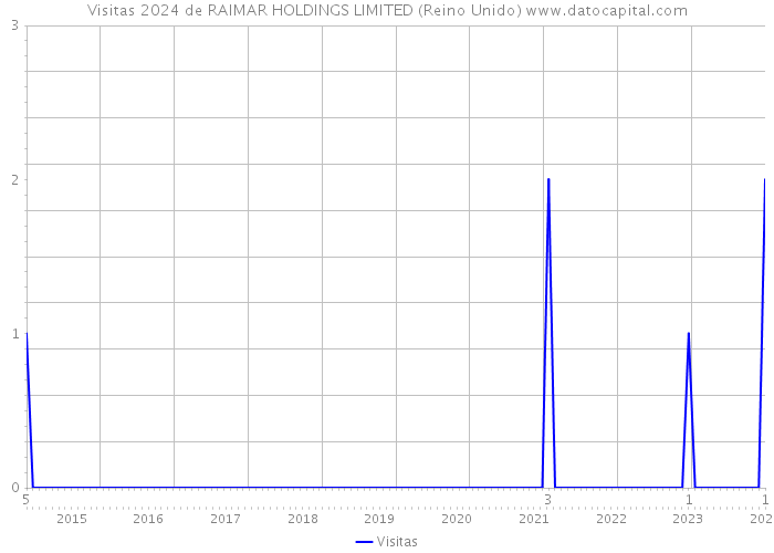 Visitas 2024 de RAIMAR HOLDINGS LIMITED (Reino Unido) 