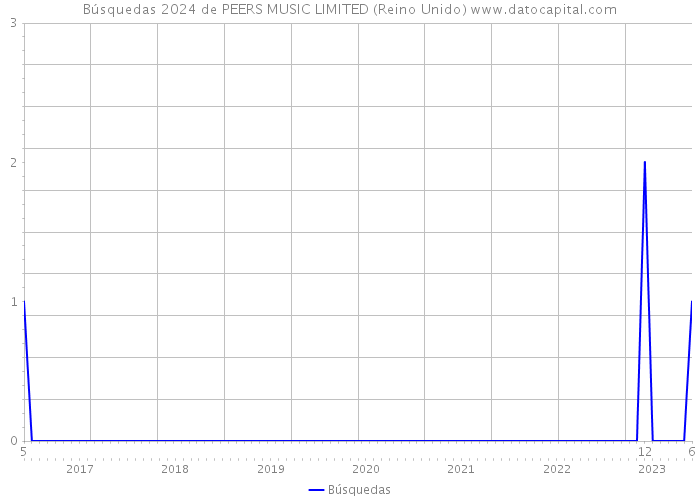 Búsquedas 2024 de PEERS MUSIC LIMITED (Reino Unido) 