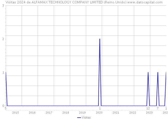 Visitas 2024 de ALFAMAX TECHNOLOGY COMPANY LIMITED (Reino Unido) 