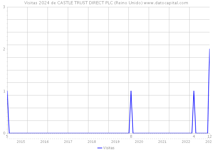 Visitas 2024 de CASTLE TRUST DIRECT PLC (Reino Unido) 