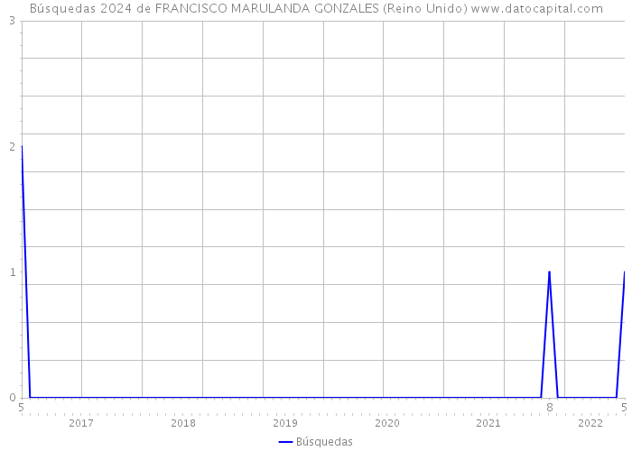 Búsquedas 2024 de FRANCISCO MARULANDA GONZALES (Reino Unido) 