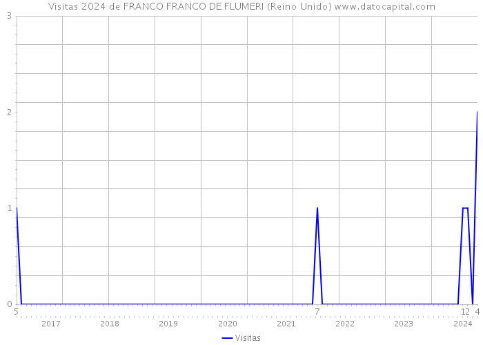 Visitas 2024 de FRANCO FRANCO DE FLUMERI (Reino Unido) 