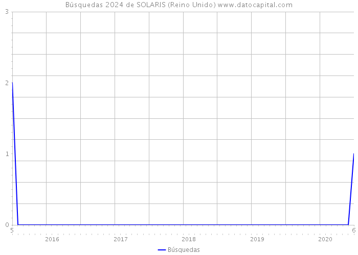 Búsquedas 2024 de SOLARIS (Reino Unido) 