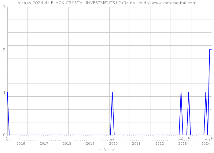 Visitas 2024 de BLACK CRYSTAL INVESTMENTS LP (Reino Unido) 