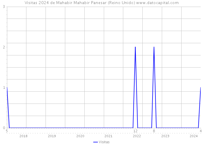 Visitas 2024 de Mahabir Mahabir Panesar (Reino Unido) 
