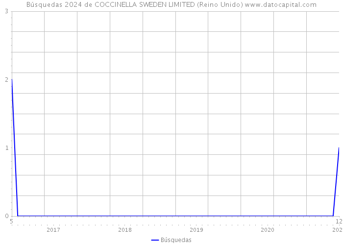 Búsquedas 2024 de COCCINELLA SWEDEN LIMITED (Reino Unido) 