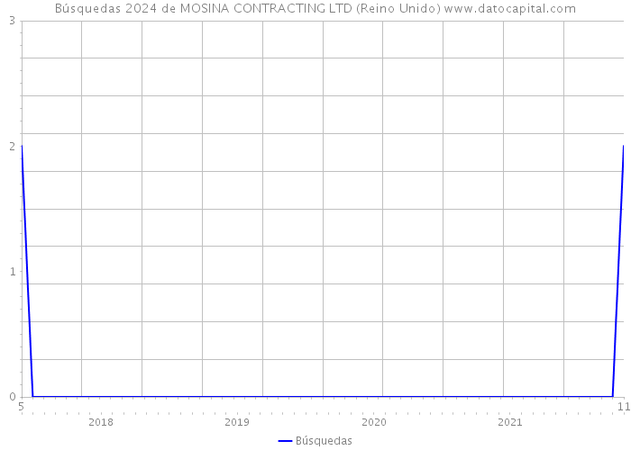 Búsquedas 2024 de MOSINA CONTRACTING LTD (Reino Unido) 