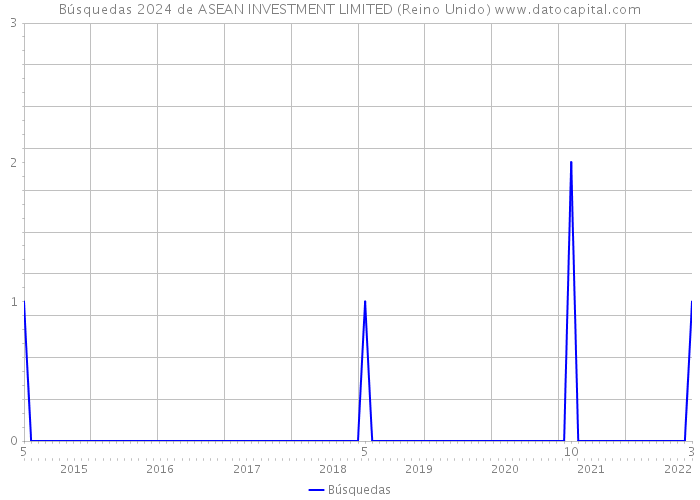 Búsquedas 2024 de ASEAN INVESTMENT LIMITED (Reino Unido) 