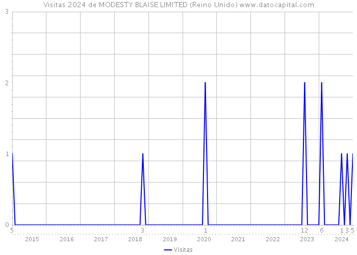 Visitas 2024 de MODESTY BLAISE LIMITED (Reino Unido) 
