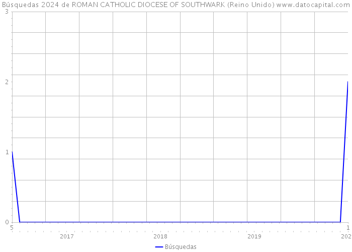Búsquedas 2024 de ROMAN CATHOLIC DIOCESE OF SOUTHWARK (Reino Unido) 