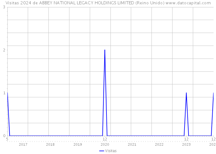Visitas 2024 de ABBEY NATIONAL LEGACY HOLDINGS LIMITED (Reino Unido) 