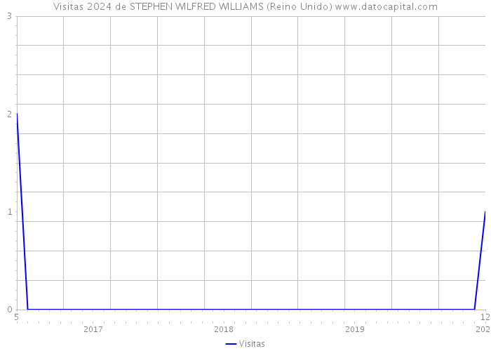 Visitas 2024 de STEPHEN WILFRED WILLIAMS (Reino Unido) 