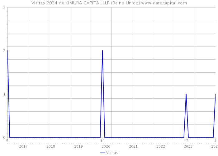 Visitas 2024 de KIMURA CAPITAL LLP (Reino Unido) 