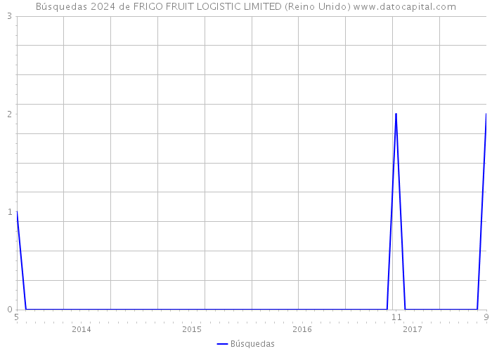 Búsquedas 2024 de FRIGO FRUIT LOGISTIC LIMITED (Reino Unido) 