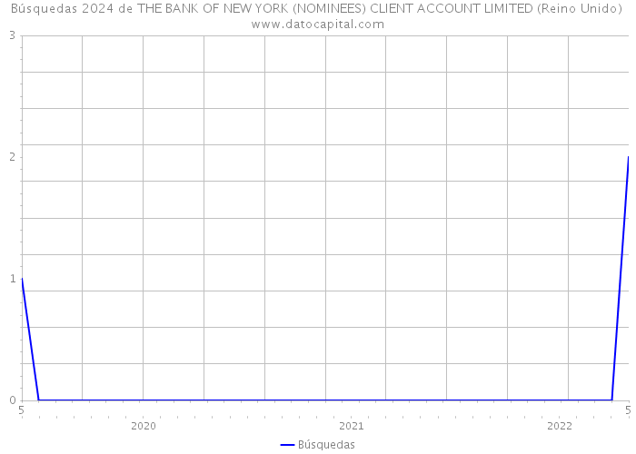 Búsquedas 2024 de THE BANK OF NEW YORK (NOMINEES) CLIENT ACCOUNT LIMITED (Reino Unido) 