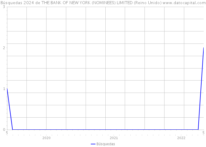Búsquedas 2024 de THE BANK OF NEW YORK (NOMINEES) LIMITED (Reino Unido) 