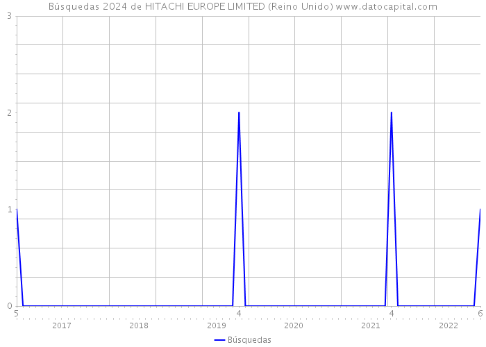 Búsquedas 2024 de HITACHI EUROPE LIMITED (Reino Unido) 