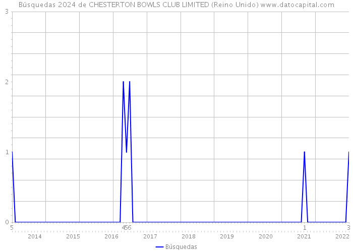 Búsquedas 2024 de CHESTERTON BOWLS CLUB LIMITED (Reino Unido) 