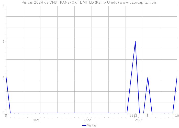 Visitas 2024 de DNS TRANSPORT LIMITED (Reino Unido) 
