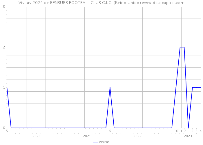 Visitas 2024 de BENBURB FOOTBALL CLUB C.I.C. (Reino Unido) 