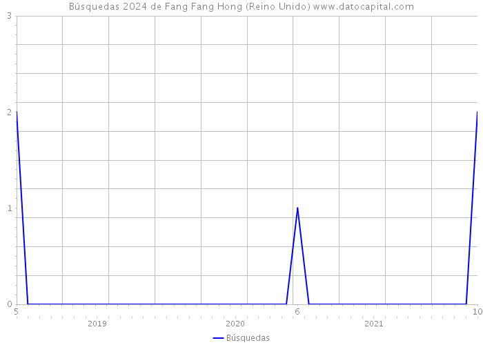 Búsquedas 2024 de Fang Fang Hong (Reino Unido) 