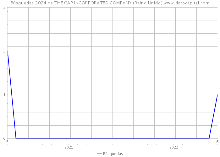 Búsquedas 2024 de THE GAP INCORPORATED COMPANY (Reino Unido) 