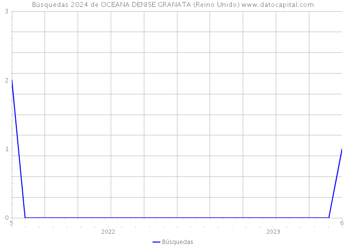 Búsquedas 2024 de OCEANA DENISE GRANATA (Reino Unido) 