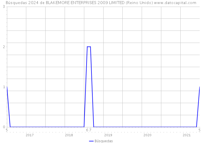Búsquedas 2024 de BLAKEMORE ENTERPRISES 2009 LIMITED (Reino Unido) 