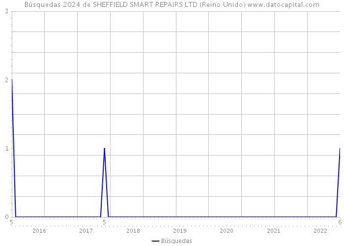 Búsquedas 2024 de SHEFFIELD SMART REPAIRS LTD (Reino Unido) 