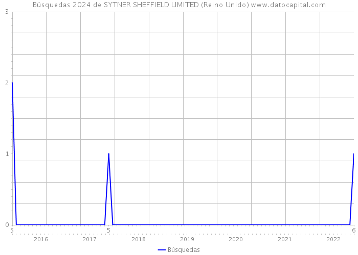 Búsquedas 2024 de SYTNER SHEFFIELD LIMITED (Reino Unido) 