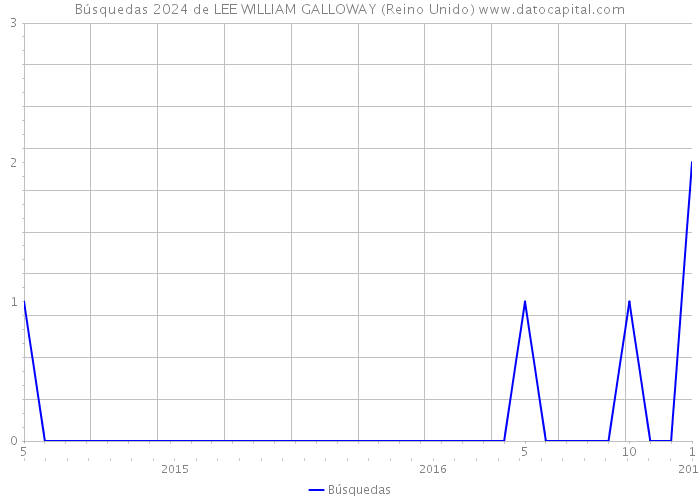 Búsquedas 2024 de LEE WILLIAM GALLOWAY (Reino Unido) 