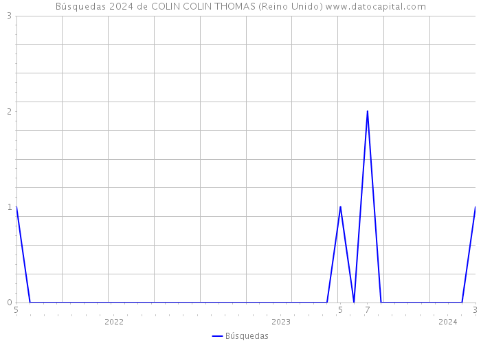 Búsquedas 2024 de COLIN COLIN THOMAS (Reino Unido) 