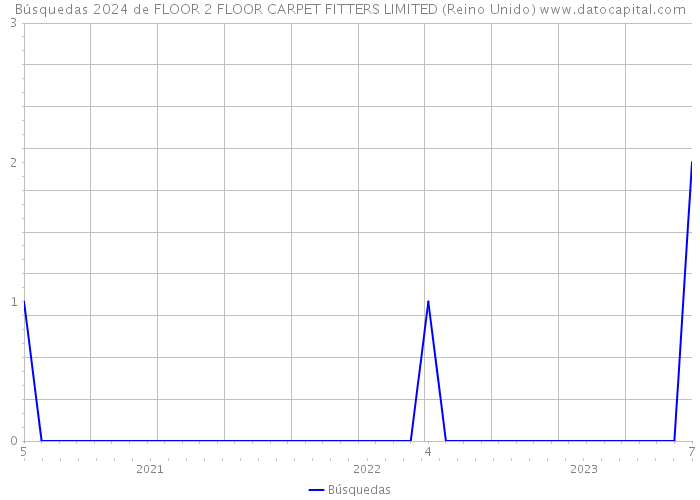 Búsquedas 2024 de FLOOR 2 FLOOR CARPET FITTERS LIMITED (Reino Unido) 