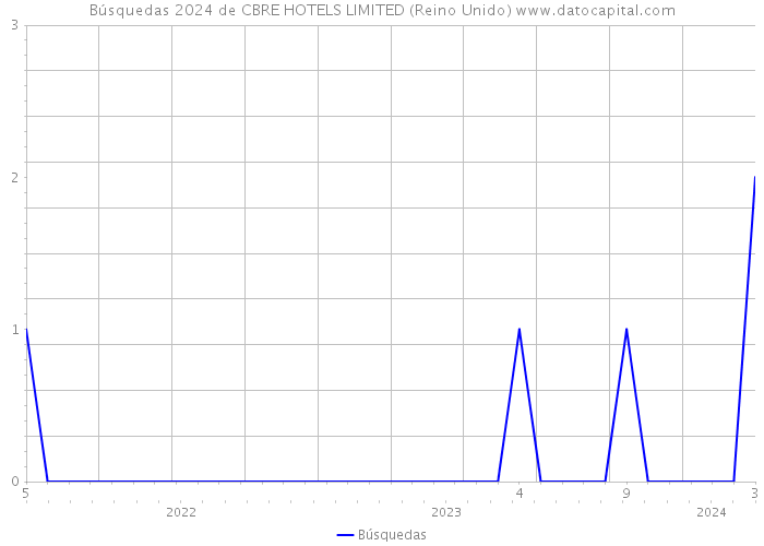 Búsquedas 2024 de CBRE HOTELS LIMITED (Reino Unido) 