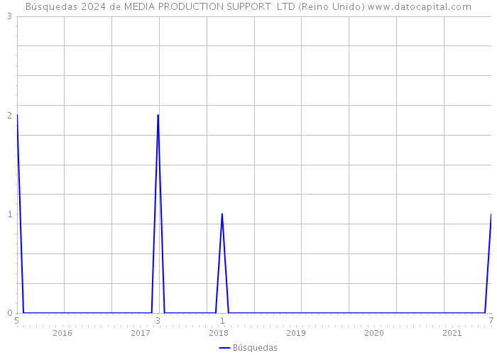 Búsquedas 2024 de MEDIA PRODUCTION SUPPORT LTD (Reino Unido) 