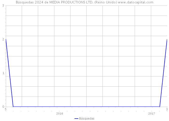 Búsquedas 2024 de MEDIA PRODUCTIONS LTD. (Reino Unido) 
