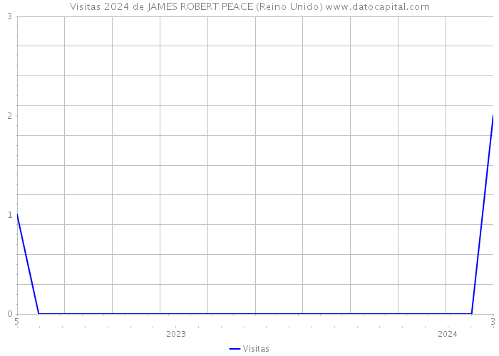 Visitas 2024 de JAMES ROBERT PEACE (Reino Unido) 