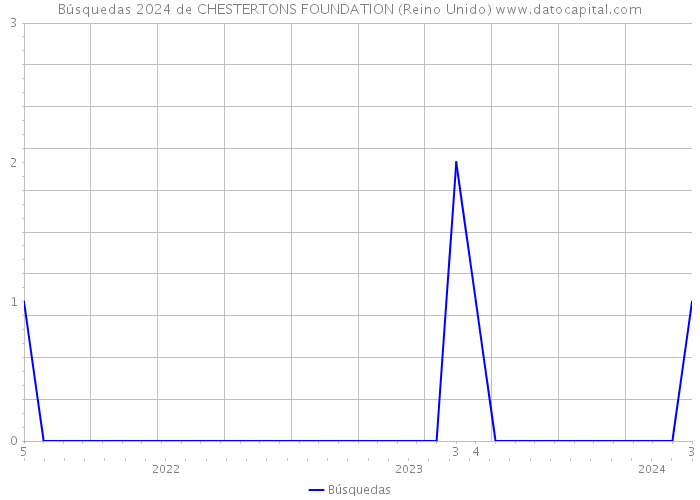 Búsquedas 2024 de CHESTERTONS FOUNDATION (Reino Unido) 