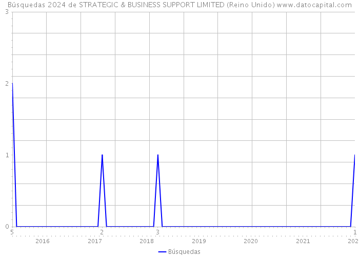 Búsquedas 2024 de STRATEGIC & BUSINESS SUPPORT LIMITED (Reino Unido) 