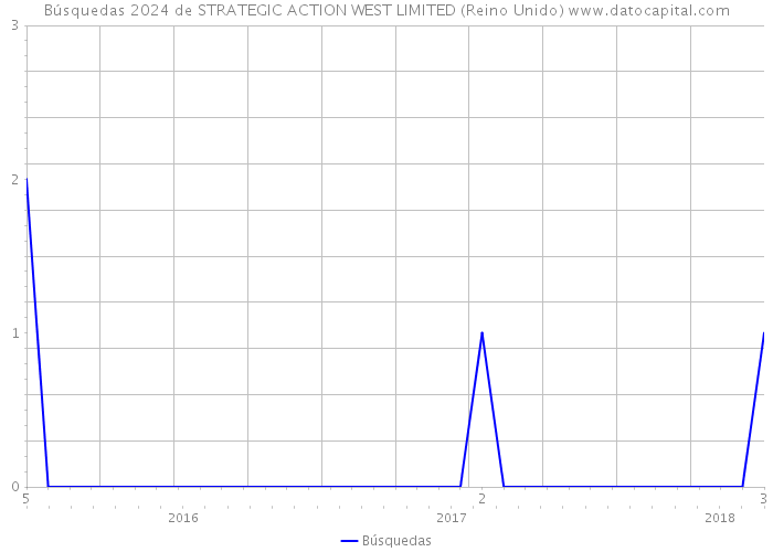 Búsquedas 2024 de STRATEGIC ACTION WEST LIMITED (Reino Unido) 