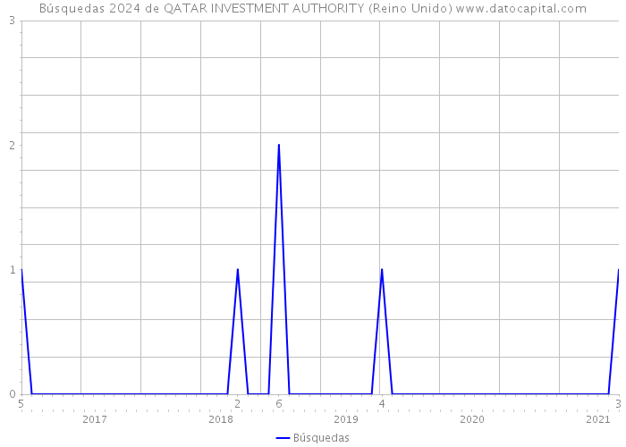 Búsquedas 2024 de QATAR INVESTMENT AUTHORITY (Reino Unido) 