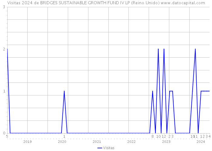 Visitas 2024 de BRIDGES SUSTAINABLE GROWTH FUND IV LP (Reino Unido) 