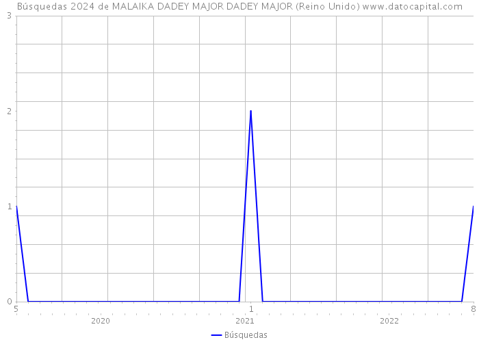 Búsquedas 2024 de MALAIKA DADEY MAJOR DADEY MAJOR (Reino Unido) 