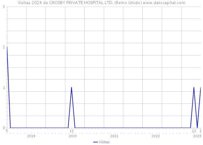 Visitas 2024 de CROSBY PRIVATE HOSPITAL LTD. (Reino Unido) 