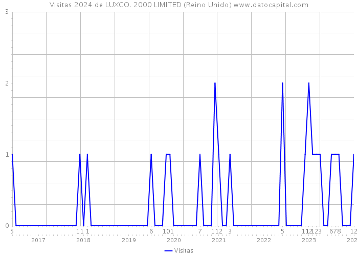 Visitas 2024 de LUXCO. 2000 LIMITED (Reino Unido) 